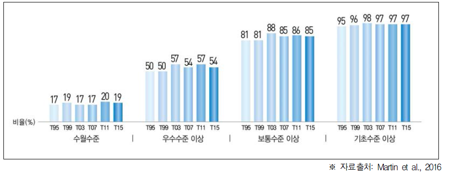 과학 성취수준에 따른 우리나라 학생비율 그래프(중2)