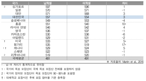 과학 성별 성취도(중2)