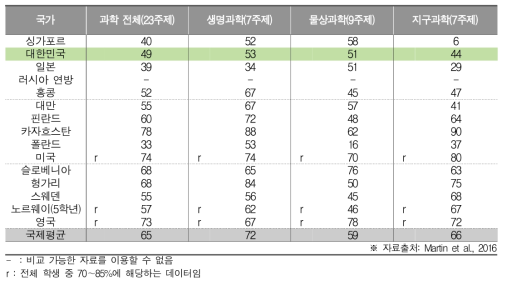 TIMSS 과학 주제를 학습한 학생 비율(초4)