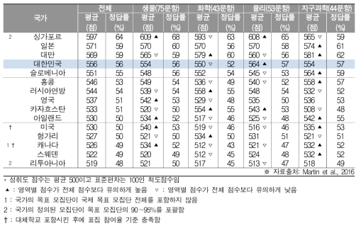 과학 내용영역별 성취도(중2)