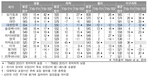 과학 내용영역에 따른 평가 주기별 평균점수 추이변화(중2)