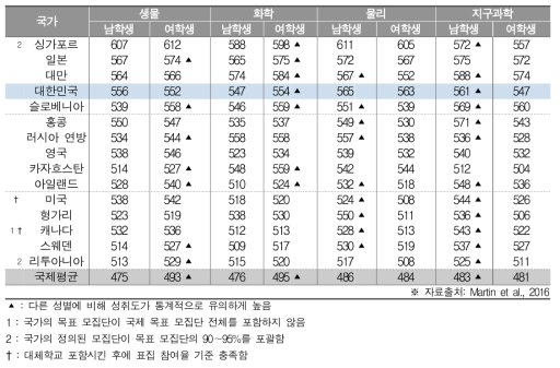 내용영역에 따른 성별 과학 성취도(중2)