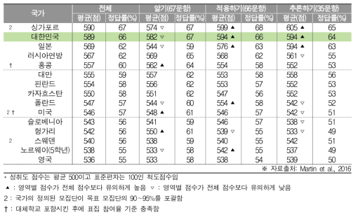 과학 인지영역별 성취도(초4)