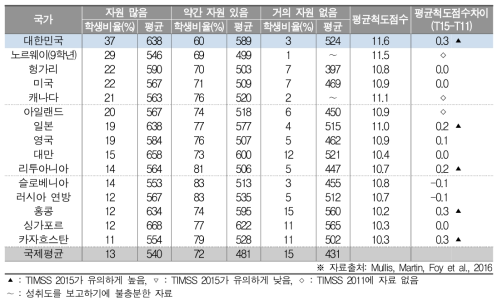 가정의 교육적 자원과 수학 성취도(중2)