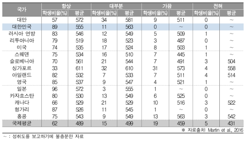 가정에서 시험 언어로 대화하는 빈도와 과학 성취도(중2)