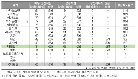 수학･과학에 대한 학부모의 태도와 수학 성취도(초4)