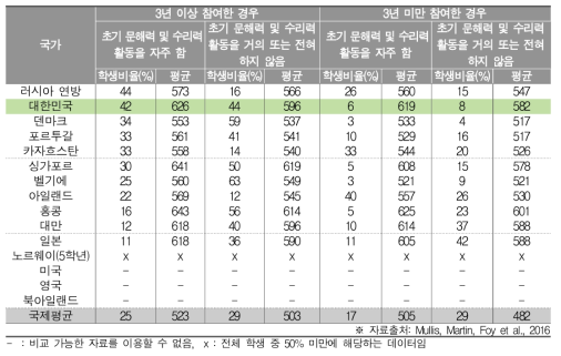 취학을 위한 초기 준비와 수학 성취도(초4)