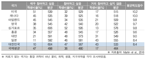 과학 수업에 대한 학생들의 인식과 과학 성취도(중2)