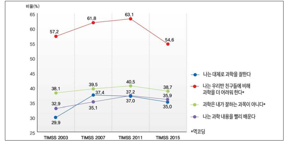 TIMSS 주기별 과학에 대한 자신감 하위문항 긍정 응답 비율 변화(중2)