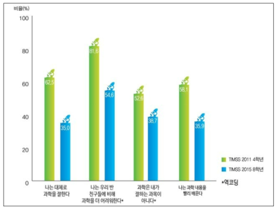 상급학교 진학에 따른 과학에 대한 자신감 하위문항 긍정 응답 비율 변화(초4→중2)