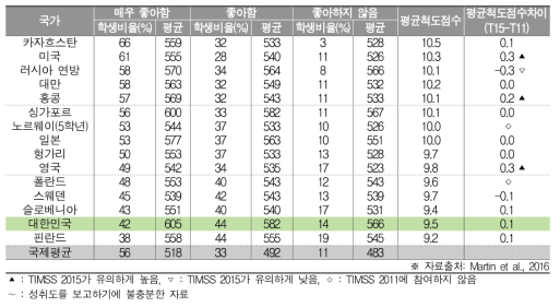 과학 학습에 대한 흥미와 과학 성취도(초4)