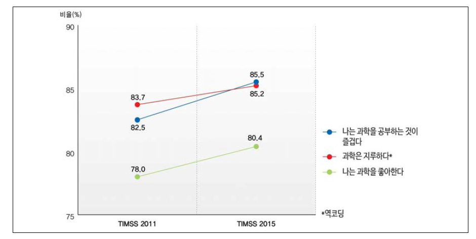 TIMSS 주기별 과학 학습에 대한 흥미 하위문항 긍정 응답 비율 변화(초4)