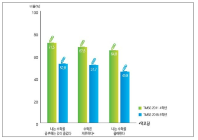 상급학교진학에따른수학학습에대한흥미하위문항긍정응답비율변화(초4→중2)