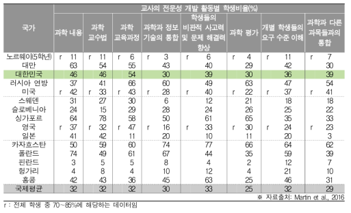 최근 2년 간 교사의 과학 전문성 개발 활동 참여와 과학 성취도(초4)