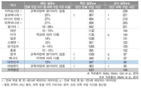 과학 수업 시간(중2)