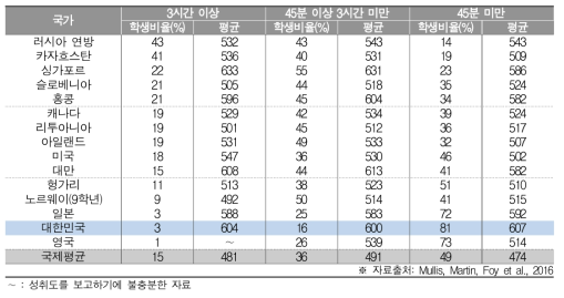 주간 수학 숙제 소요 시간과 수학 성취도(중2)