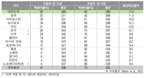 과학 수업에서 탐구를 강조하는 활동 빈도와 과학 성취도(초4)