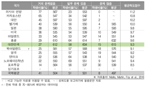 수업 관련 문제와 수학 성취도(초4)