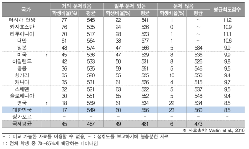 수업 관련 문제들과 과학 성취도(중2)