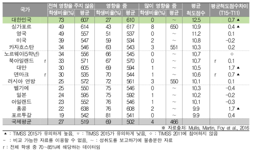 수학 자원 부족이 수업에 미치는 영향과 수학 성취도(초4)