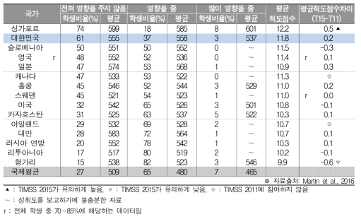 과학 자원 부족이 수업에 미치는 영향과 과학 성취도(중2)