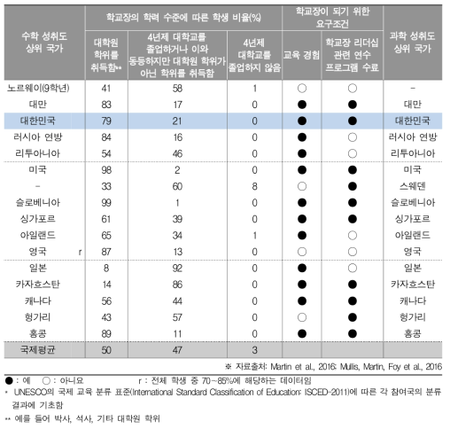 학교장의 교육 경험*(중2)20)