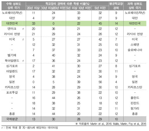 학교장 경력(초4)