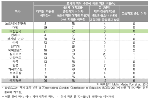 수학 교사의 학력*(초4)