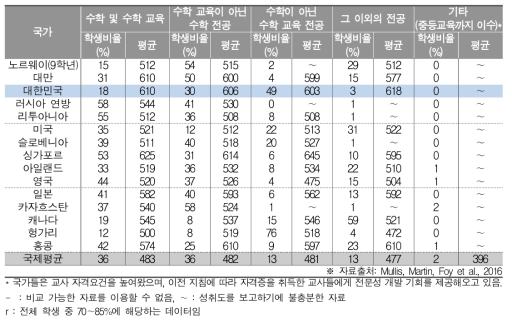 교사의 수학 및 교육 분야 전공(중2)