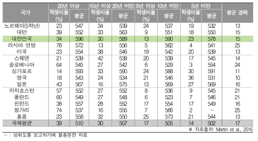 교사 경력에 따른 학생 과학 성취도(초4)