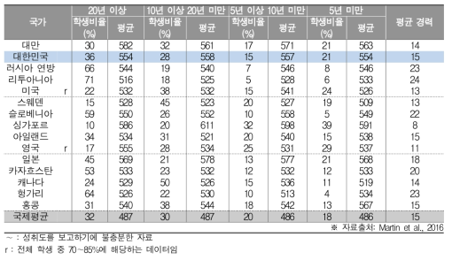 교사 경력에 따른 학생 과학 성취도(중2)