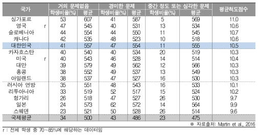 학교 환경 및 자원에 따른 문제와 과학 성취도(중2)