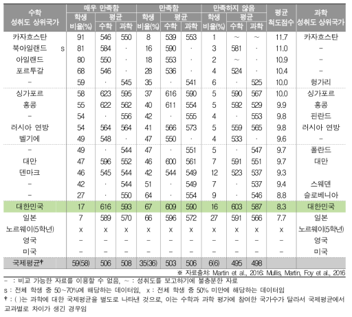 학교의 수행에 대한 학부모들의 인식과 수학･과학 성취도(초4)