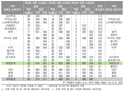 학생들이 느끼는 학교에 대한 소속감과 수학･과학 성취도(초4)