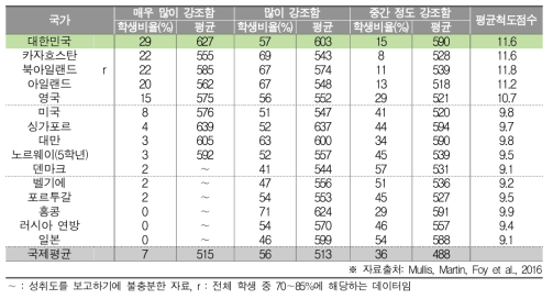 학교의 학업적 성공 강조에 대한 교사 인식과 수학 성취도(초4)