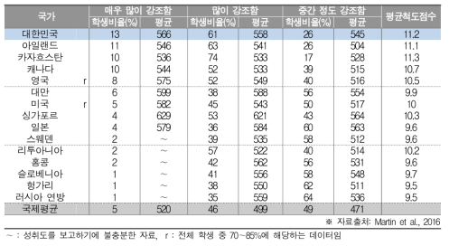 학교의 학업적 성공 강조에 대한 교사 인식과 과학 성취도(중2)