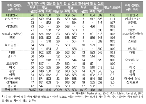 학생 문제 발생 빈도와 수학･과학 성취도(초4)