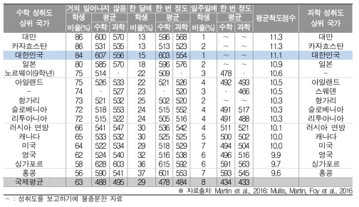 학생 문제 발생 빈도와 수학･과학 성취도(중2)