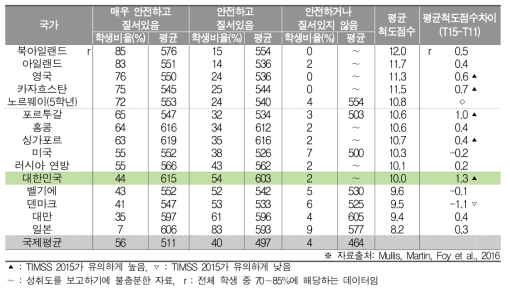 학교 질서 및 안전성과 수학 성취도(초4)