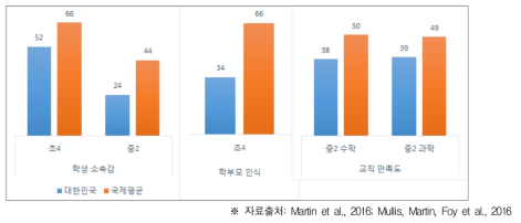 학교 구성원의 인식 조사 결과 중 가장 긍정적인 척도에 대한 응답 비율(%)