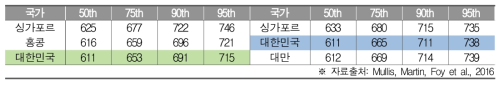 수학 성취도 상위 3개국 상위 50% 학생의 수학 성취도 평균 점수