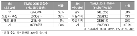 TIMSS 2015 초4 수학 문항 분포