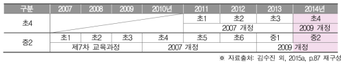 TIMSS 시행 대상 학생에 적용된 수학과 교육과정