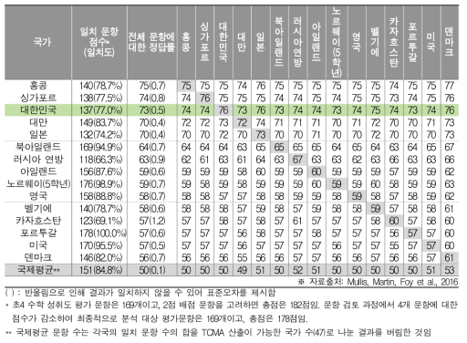 TIMSS 2015 수학 평가문항과 교육과정과의 일치도(TCMA)에 따른 정답률(초4)