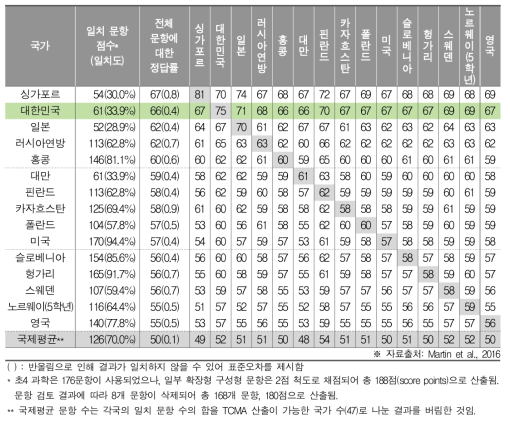 TIMSS 2015 과학 평가문항과 교육과정과의 일치도(TCMA)에 따른 정답률(초4)