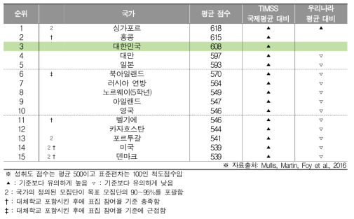 수학 성취도 결과(초4)