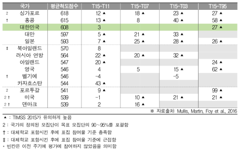 평가주기에 따른 수학 성취도 차이(초4)