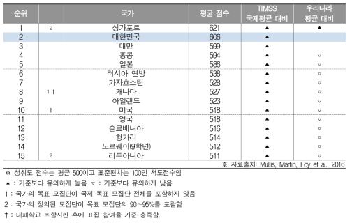 수학 성취도 결과(중2)