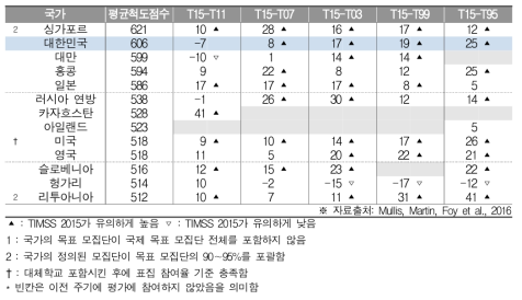 평가주기에 따른 수학 성취도 차이(중2)