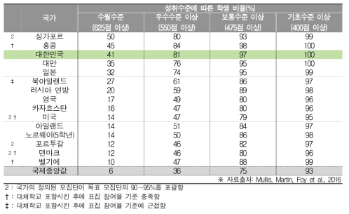 수학 성취수준에 따른 학생 비율(초4)